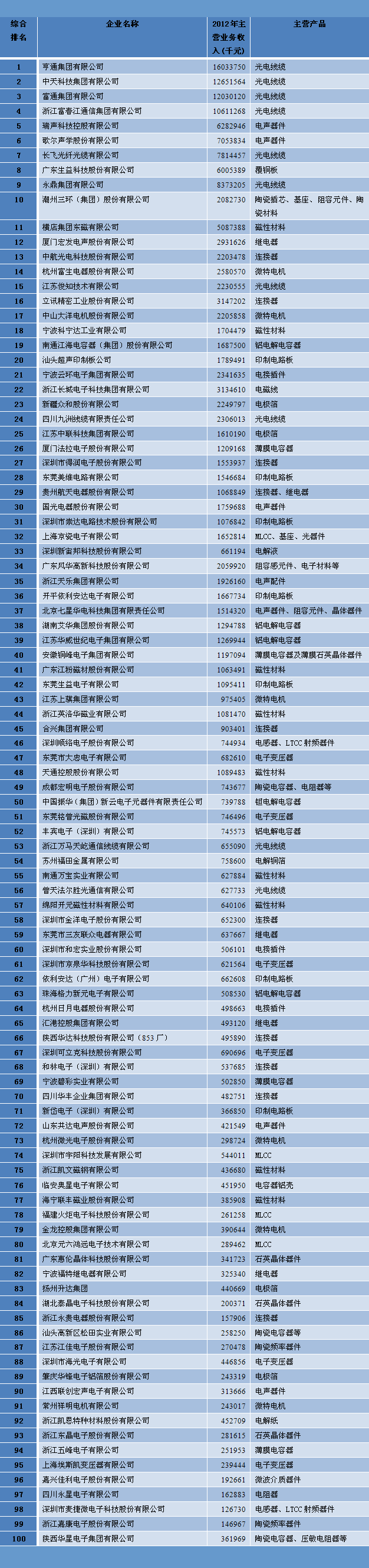 中國電子元件百強企業名單